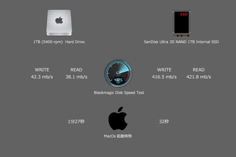 iMacを外付けSSDで高速化した結果発表！
